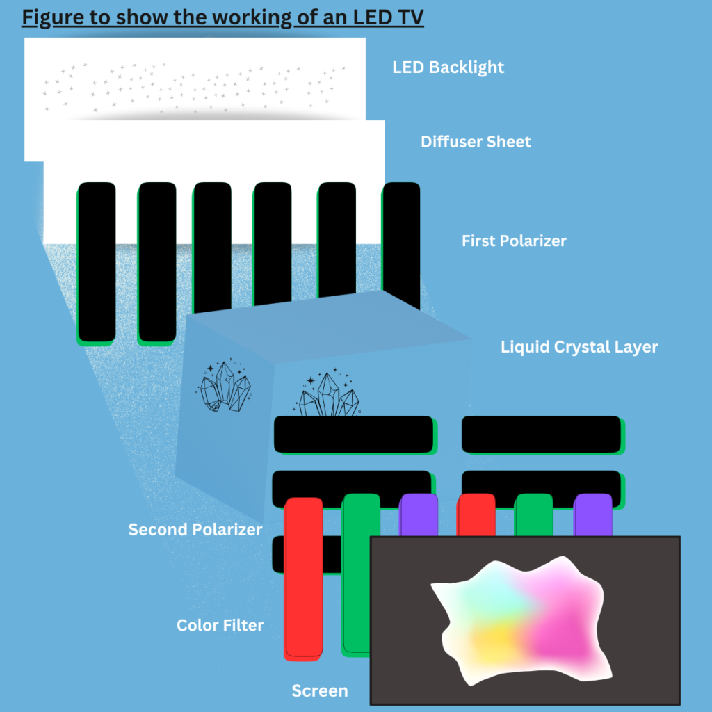 Figure to show the working of an LED TV