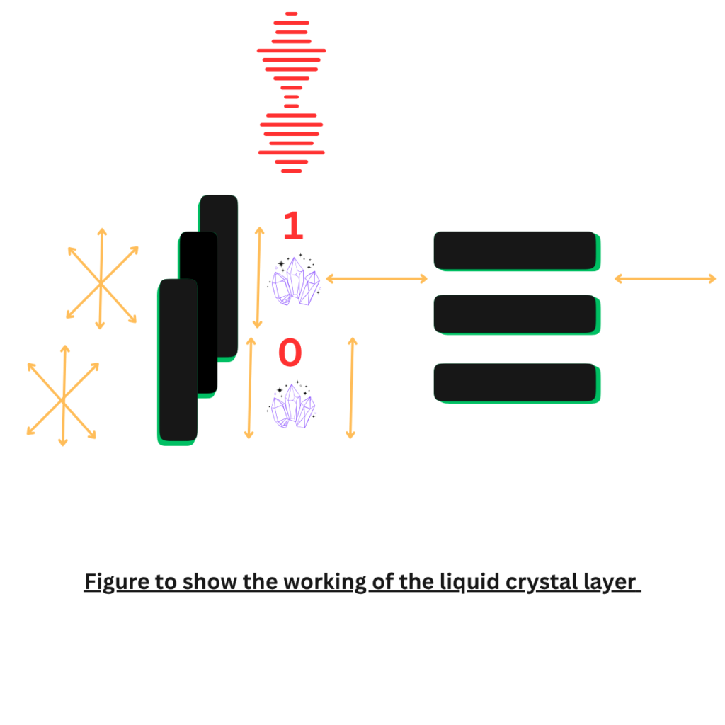Figure to show the working of the liquid crystal layer