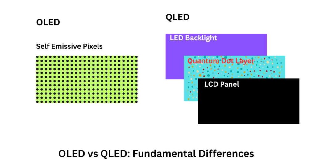 Fundamental differences between OLED and QLED