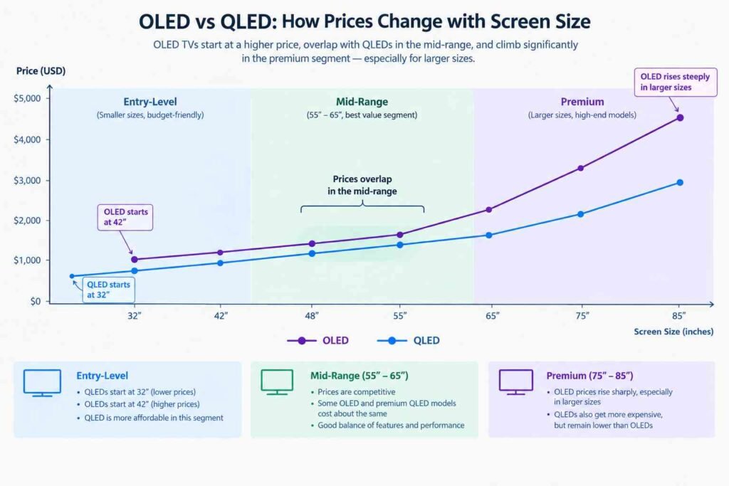OLED vs QLED Price Trend
