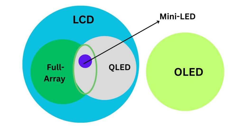 Full-array LED vs OLED & QLED