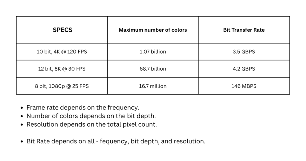Table showing bit rate for various specifications