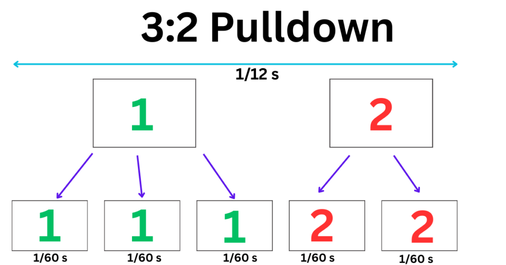 What is 3:2 Pulldown on TV?
