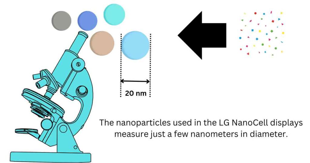 Nanoparticles used in NanoCell TVs
