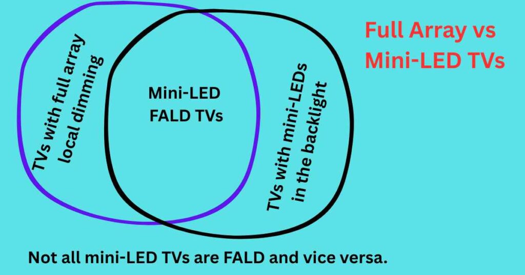 Not all mini-LED TVs are FALD.