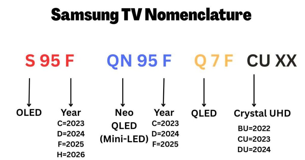 Samsung TV Nomenclature 